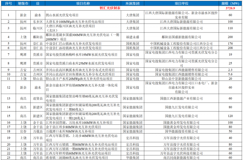 江西水利廳：在湖泊周邊、水庫庫汊建設(shè)光伏、風(fēng)電項(xiàng)目的，要科學(xué)論證，嚴(yán)格管控！