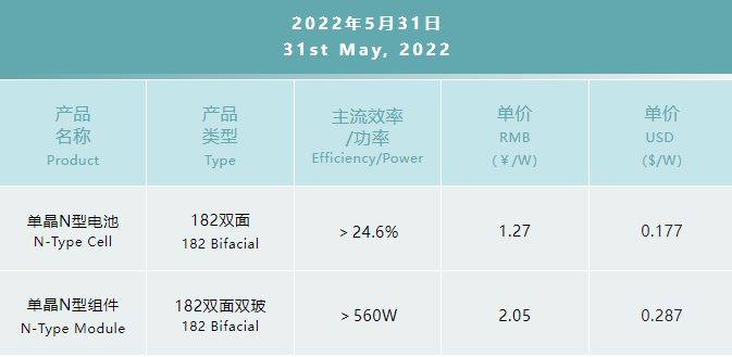 一道N型產(chǎn)品價格公布：182雙面電池1.27元/W，182雙面雙玻組件2.05元/W