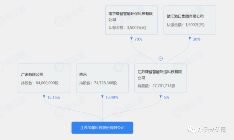 總投資約127.2億！捷登智能、寶馨科技18GW異質(zhì)結電池+8GW組件項目落戶懷遠