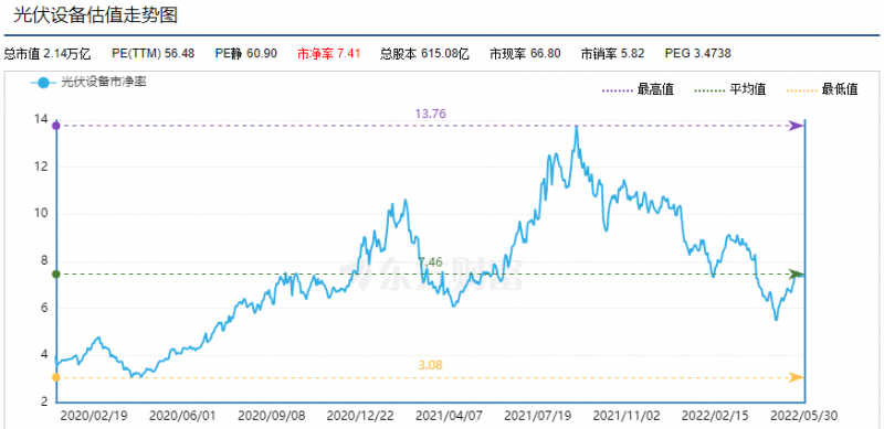 利好頻出，為何投資光伏板塊卻越來越難？