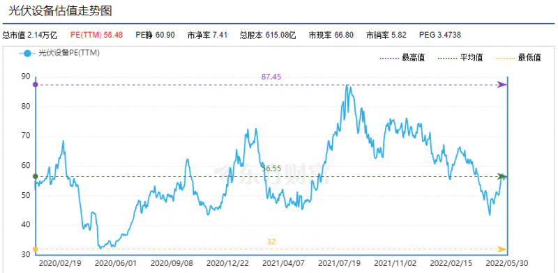 利好頻出，為何投資光伏板塊卻越來越難？