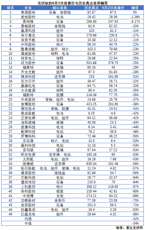 這些光伏標的，股價即將創(chuàng)歷史新高！