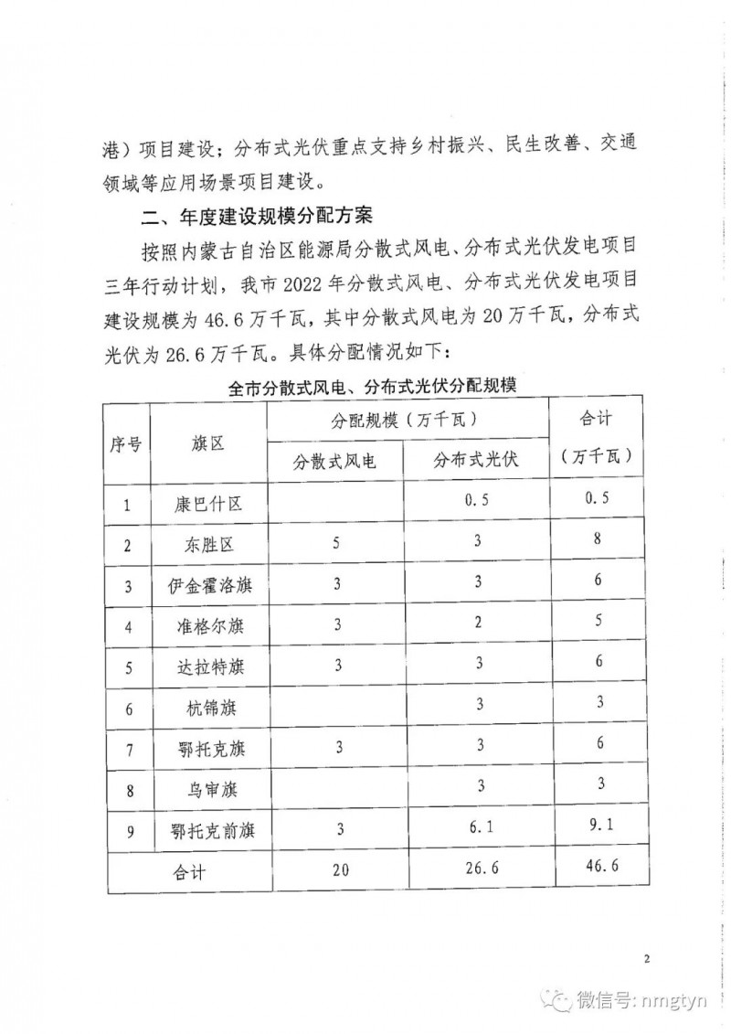 分布式光伏26.6萬(wàn)千瓦！鄂爾多斯能源局發(fā)布分布式光伏建設(shè)規(guī)模分配通知