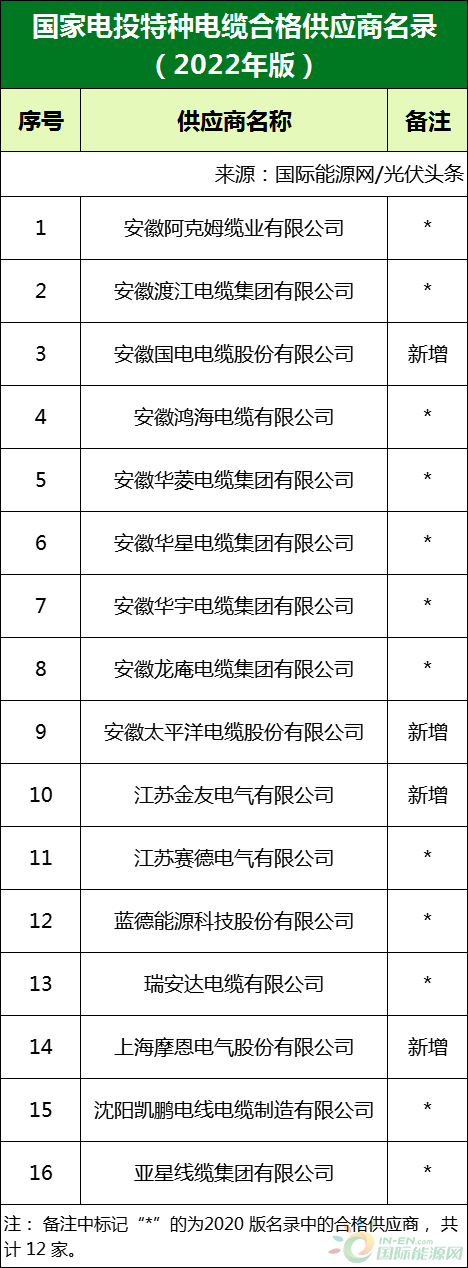 新增53家光伏企業(yè)！2022國家電投供應(yīng)商名錄完整名單