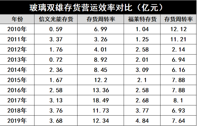 產(chǎn)能瘋狂擴(kuò)展！光伏玻璃“元年”已至？