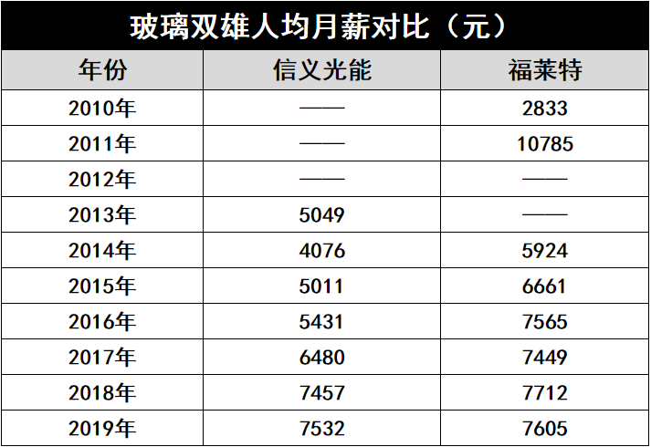 產(chǎn)能瘋狂擴(kuò)展！光伏玻璃“元年”已至？