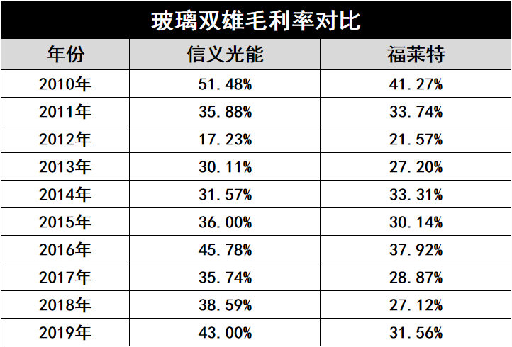 產(chǎn)能瘋狂擴(kuò)展！光伏玻璃“元年”已至？