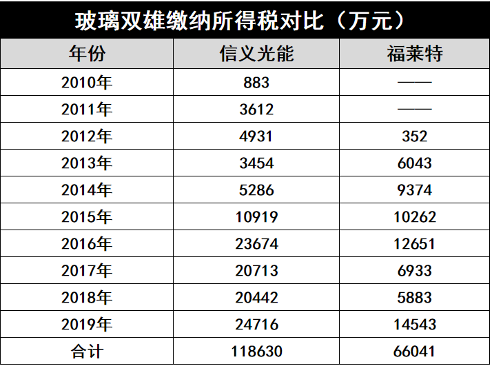 產(chǎn)能瘋狂擴(kuò)展！光伏玻璃“元年”已至？