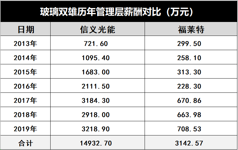 產(chǎn)能瘋狂擴(kuò)展！光伏玻璃“元年”已至？