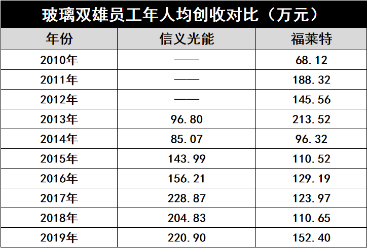 產(chǎn)能瘋狂擴(kuò)展！光伏玻璃“元年”已至？