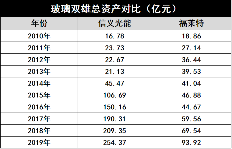 產(chǎn)能瘋狂擴(kuò)展！光伏玻璃“元年”已至？