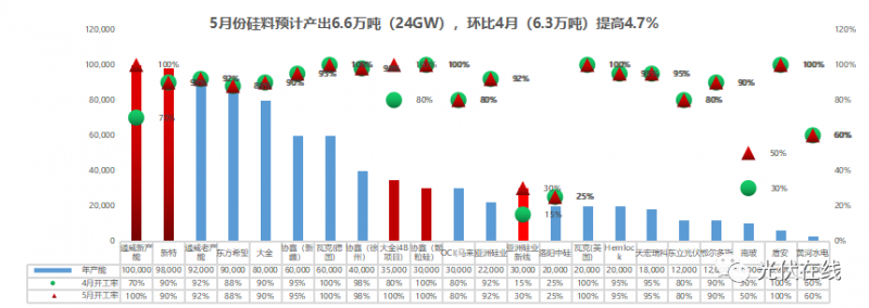 一文帶你了解五月份光伏全產業(yè)鏈供需關系