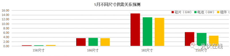 一文帶你了解五月份光伏全產業(yè)鏈供需關系