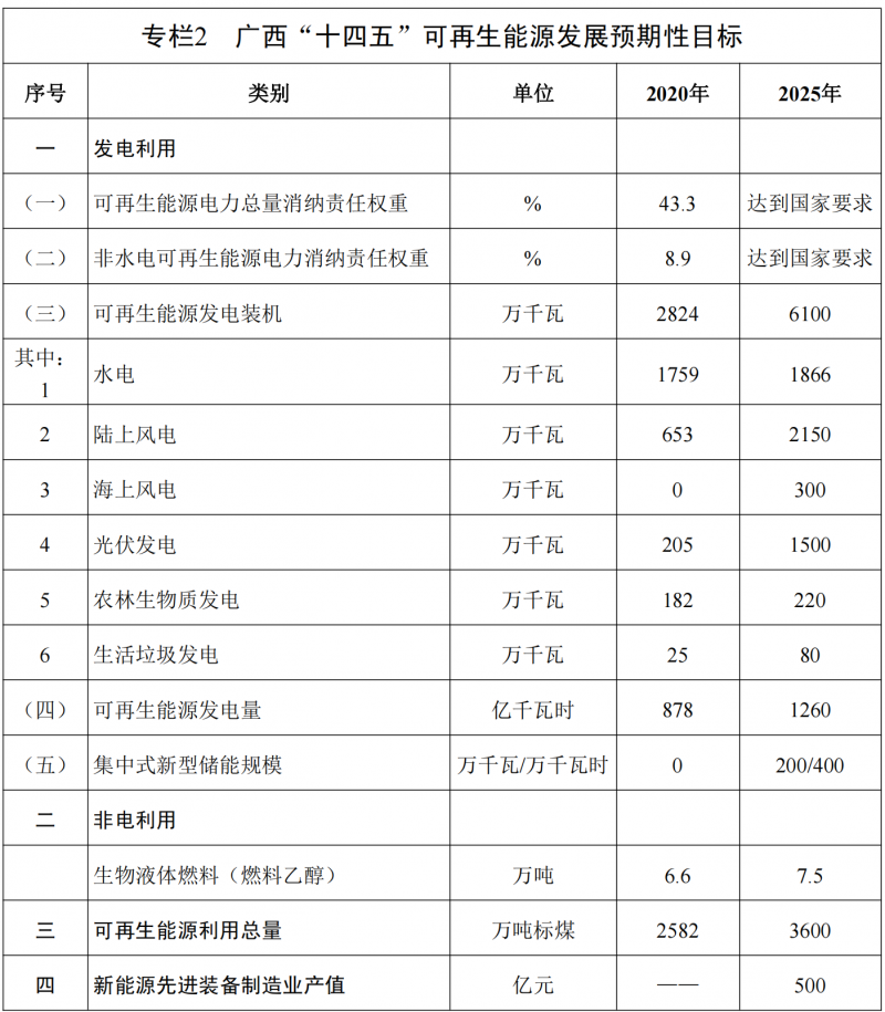 廣西“十四五”規(guī)劃：大力發(fā)展光伏發(fā)電，到2025年新增光伏裝機15GW！