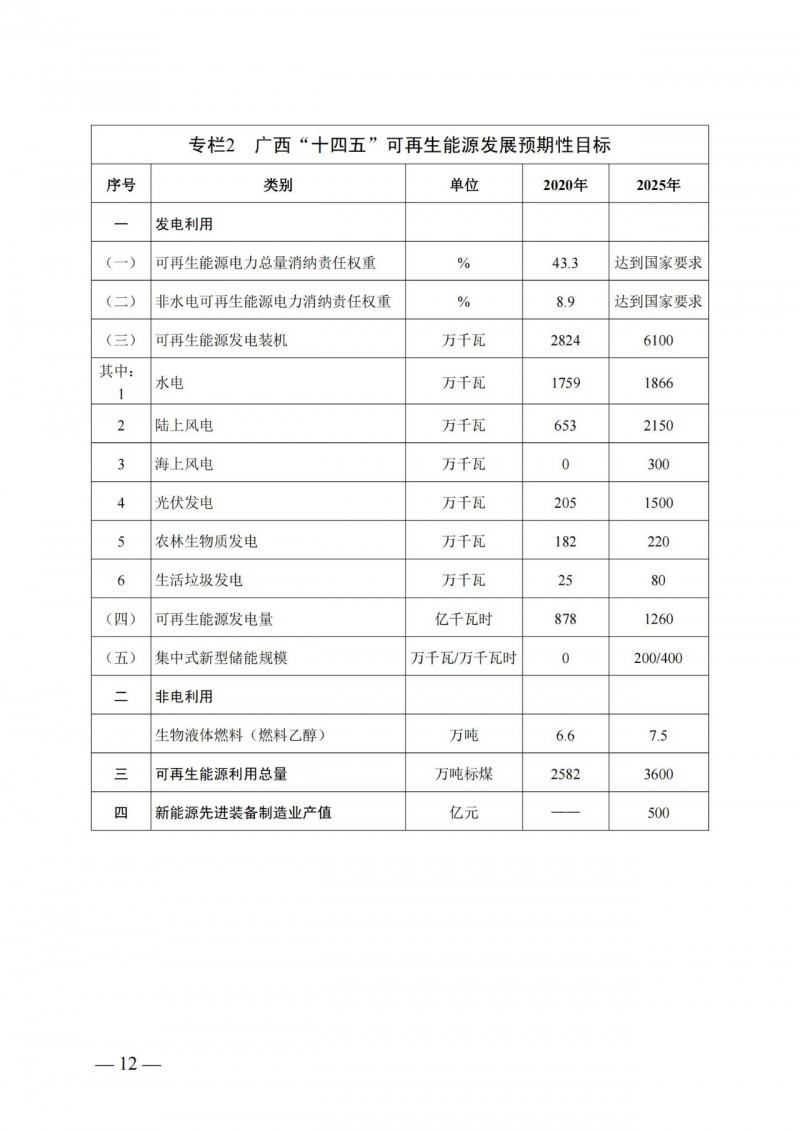 廣西“十四五”規(guī)劃：大力發(fā)展光伏發(fā)電，到2025年新增光伏裝機15GW！