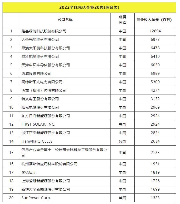 2022全球光伏TOP20排行榜正式發(fā)布！