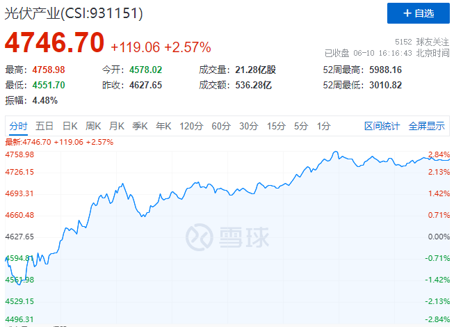 北向資金大舉買入，光伏板塊中報(bào)行情悄然開啟！