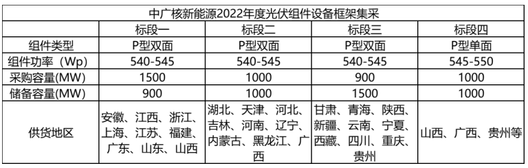 解析中廣核8.8GW組件開標(biāo)結(jié)果：價格分化明顯，未來形勢難測！