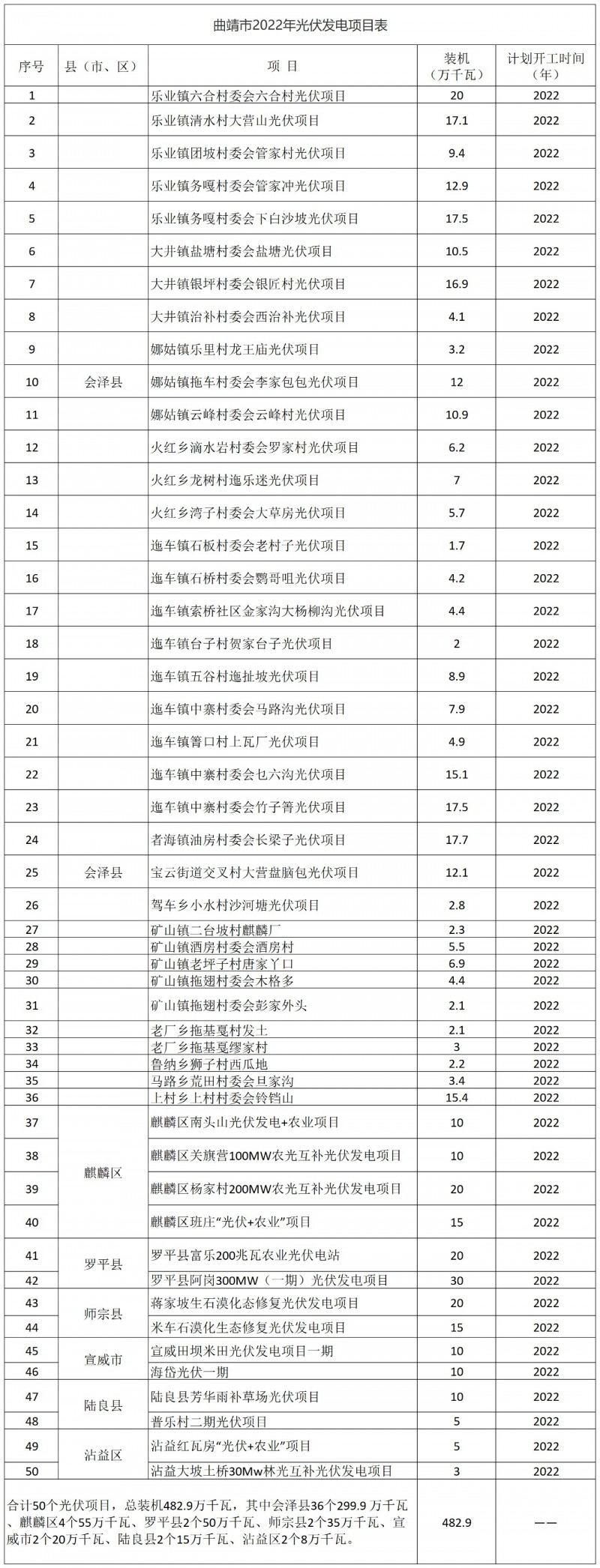 光伏18GW，項(xiàng)目重疊須及時(shí)主動(dòng)調(diào)整避讓！曲靖發(fā)布“新能源開(kāi)發(fā)建設(shè)三年行動(dòng)計(jì)劃（2022—2024年）”通知