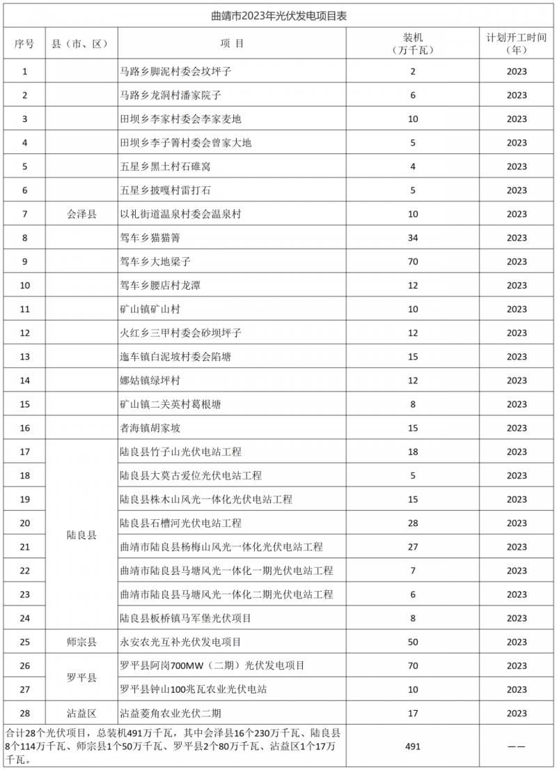 光伏18GW，項(xiàng)目重疊須及時(shí)主動(dòng)調(diào)整避讓！曲靖發(fā)布“新能源開(kāi)發(fā)建設(shè)三年行動(dòng)計(jì)劃（2022—2024年）”通知