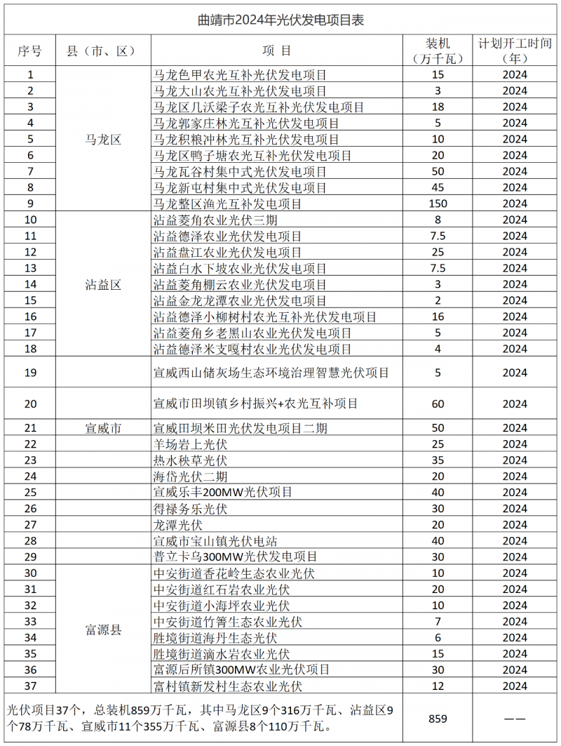 光伏18GW，項(xiàng)目重疊須及時(shí)主動(dòng)調(diào)整避讓！曲靖發(fā)布“新能源開(kāi)發(fā)建設(shè)三年行動(dòng)計(jì)劃（2022—2024年）”通知