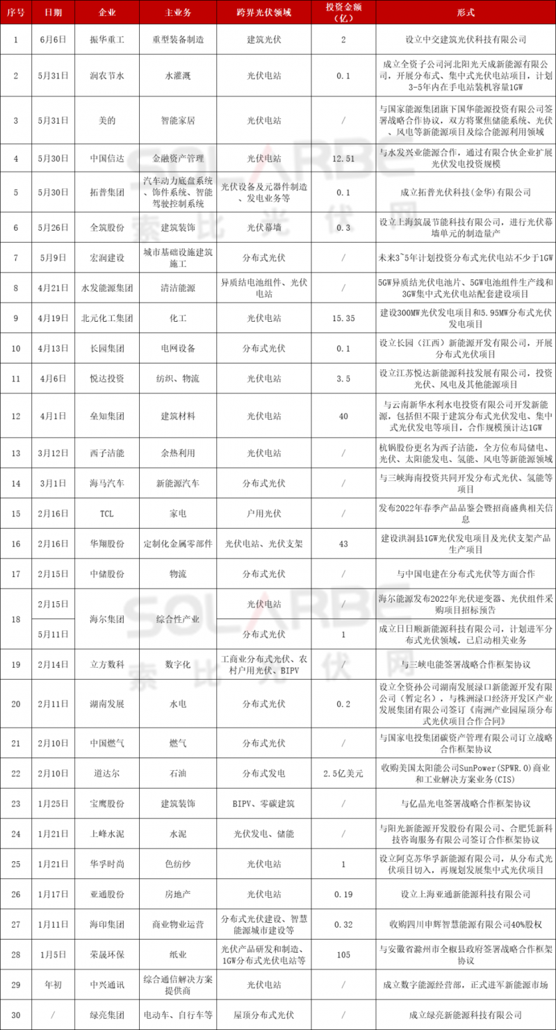 光伏跨界競爭已起：再添50家資本涌入，分布式、HJT火爆跨界圈