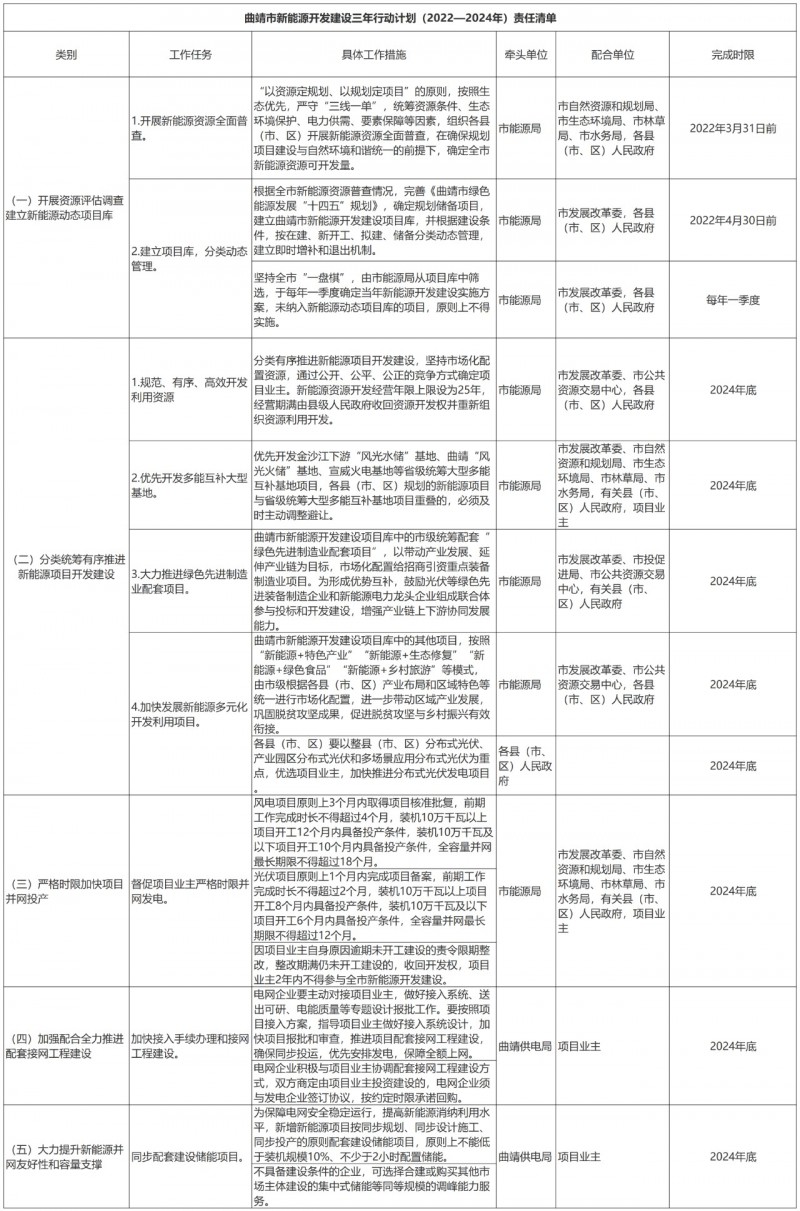 光伏18GW，項(xiàng)目重疊須及時(shí)主動(dòng)調(diào)整避讓！曲靖發(fā)布“新能源開(kāi)發(fā)建設(shè)三年行動(dòng)計(jì)劃（2022—2024年）”通知