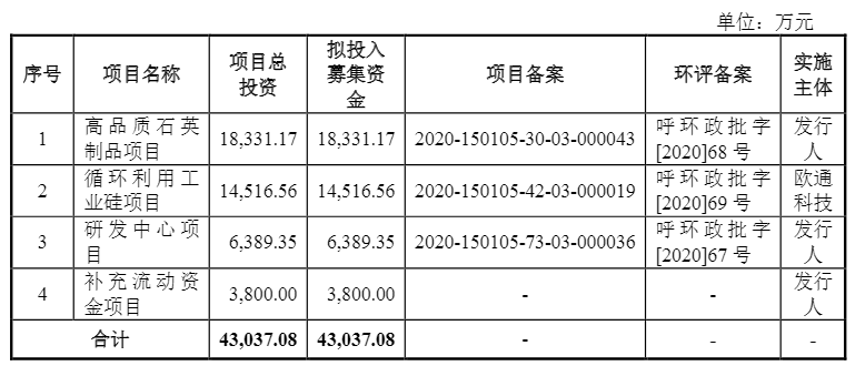 光伏企業(yè)歐晶科技成功過會(huì)！