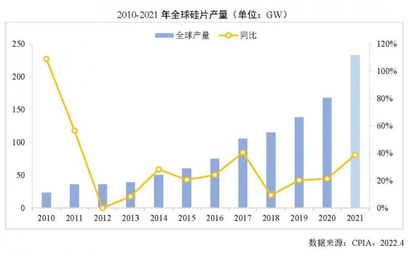 226.6GW！2021年我國(guó)硅片產(chǎn)量占全球總產(chǎn)量的97.3%！