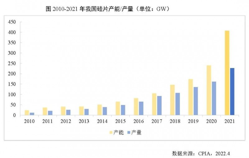 226.6GW！2021年我國(guó)硅片產(chǎn)量占全球總產(chǎn)量的97.3%！