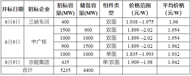 突破2元/瓦！光伏市場需求旺盛，硅料價格續(xù)漲