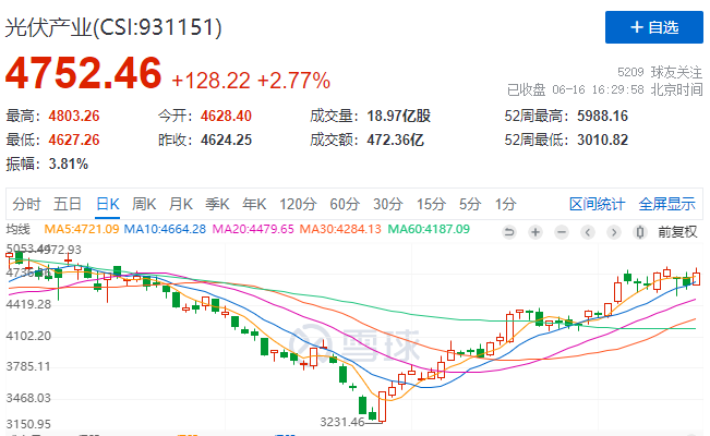 光伏板塊大漲2.77%，海外市場(chǎng)需求邊際變化或?qū)Q定短期走勢(shì)