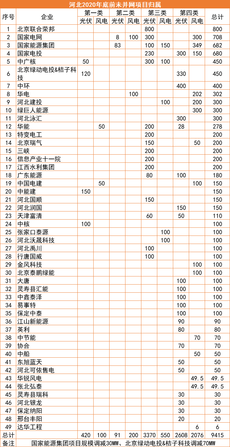 河北：2022年底前光伏并網(wǎng)超17GW，420MW項目被取消