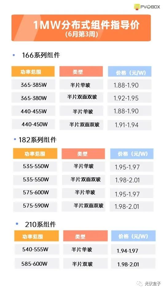 硅料19連漲！市場需求旺盛，短期內光伏組件降價渺茫