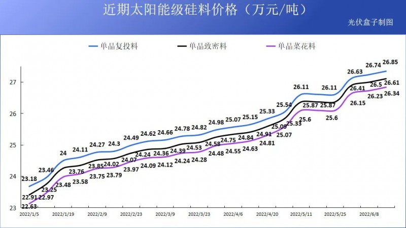 硅料19連漲！市場需求旺盛，短期內光伏組件降價渺茫