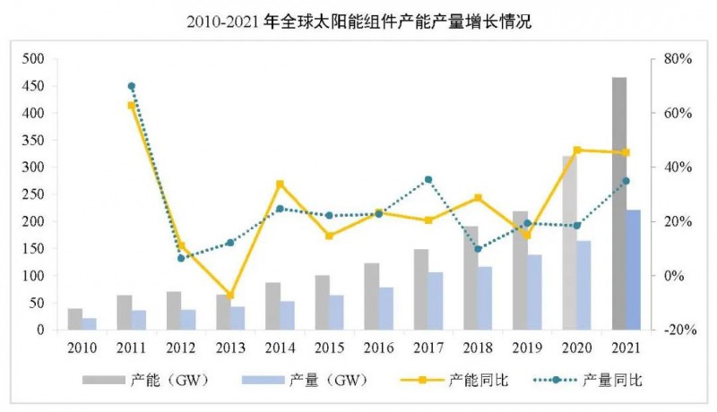 同比增長(zhǎng)44.8%??！2021年我國(guó)光伏組件出口額246.1億美元