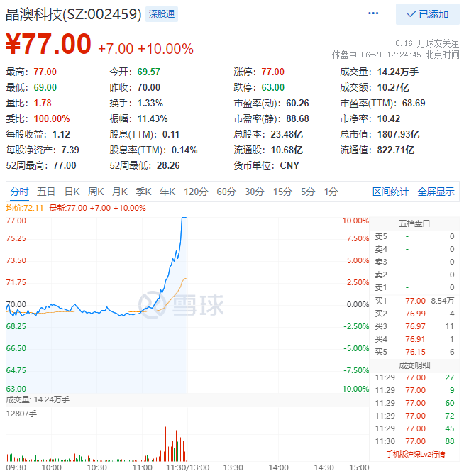 殘暴！光伏板塊尾盤爆拉，晶澳科技30分鐘直拉封板！