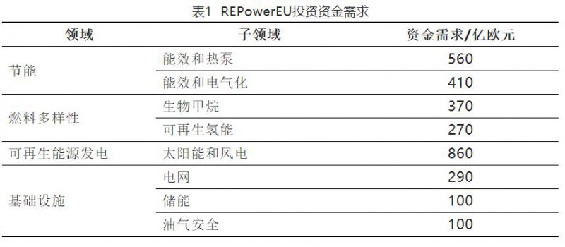 加快結(jié)束對(duì)俄依賴！歐盟REPowerEU能源計(jì)劃正式通過