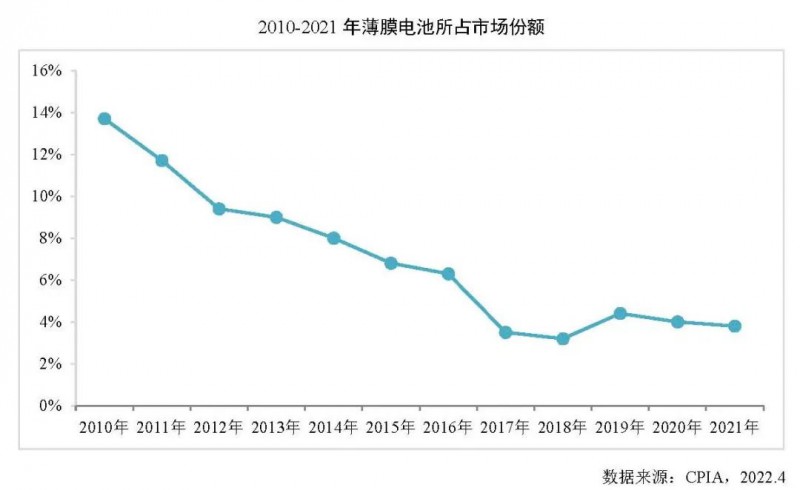 同比增長27.7%！2021年全球薄膜太陽電池的產(chǎn)能達10.7GW！