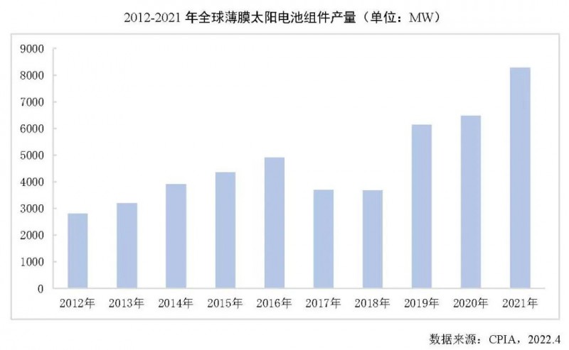 同比增長27.7%！2021年全球薄膜太陽電池的產(chǎn)能達10.7GW！