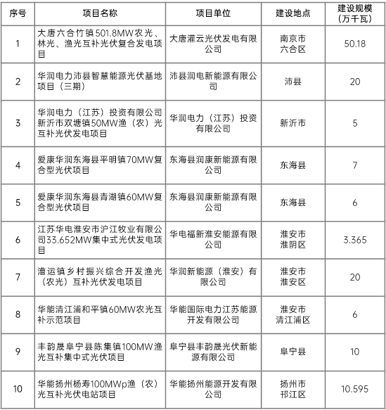 江蘇省2022年第二批市場(chǎng)化項(xiàng)目名單公布：華潤(rùn)、大唐、華能綜合位列前三