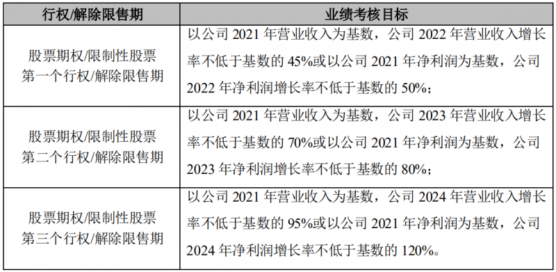 晶澳科技發(fā)布激勵(lì)計(jì)劃，2022-2024年?duì)I收和凈利潤(rùn)C(jī)AGR或?qū)⒊^25%和30%！