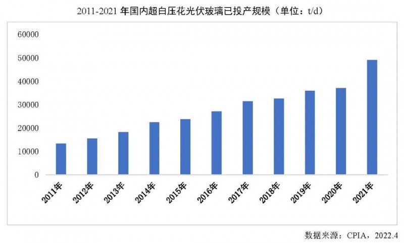 【報告】光伏玻璃產(chǎn)能快速增長，跟蹤支架占比略有下降