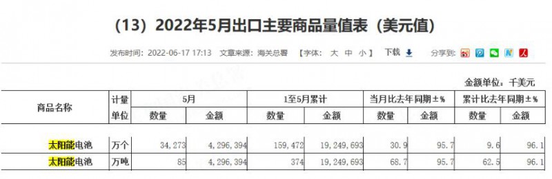 同比增長(zhǎng)96.1%！?前5月中國(guó)太陽(yáng)能電池出口額大幅增長(zhǎng)