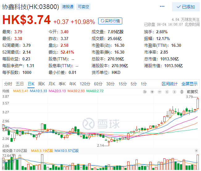 協(xié)鑫科技股價(jià)大漲10.98%，市值重回千億港元大關(guān)！