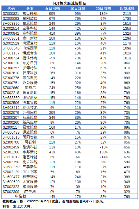 【索比分析】HJT概念股持續(xù)熱炒，這四個(gè)問題需要拎拎清楚