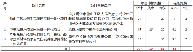 特變電工、中核、華電瓜分新疆第二批1.07GW市場(chǎng)化并網(wǎng)規(guī)模