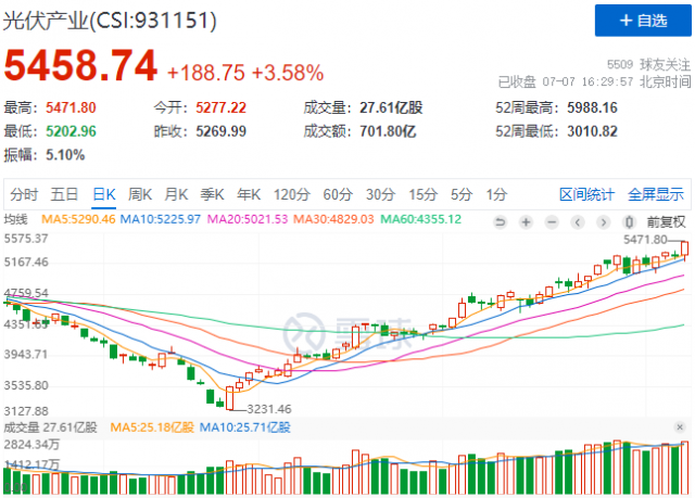 歐洲能源價(jià)格大幅走高，光儲(chǔ)逆變器概念股全線暴漲！