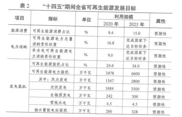 2025年光伏裝機超35GW！江蘇省發(fā)布“十四五”可再生能源發(fā)展規(guī)劃