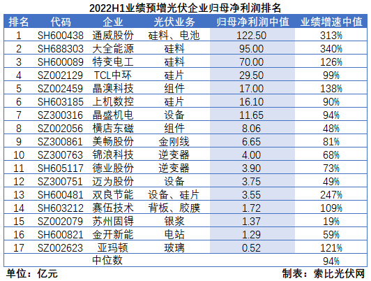 光伏企業(yè)中報(bào)成績(jī)單：硅料業(yè)績(jī)拐點(diǎn)已現(xiàn)，先進(jìn)產(chǎn)能成為業(yè)績(jī)?cè)鲩L核心驅(qū)動(dòng)力